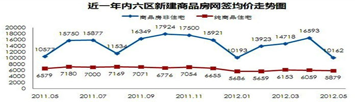 近一年长沙市内六区新建商品房网签均价走势图